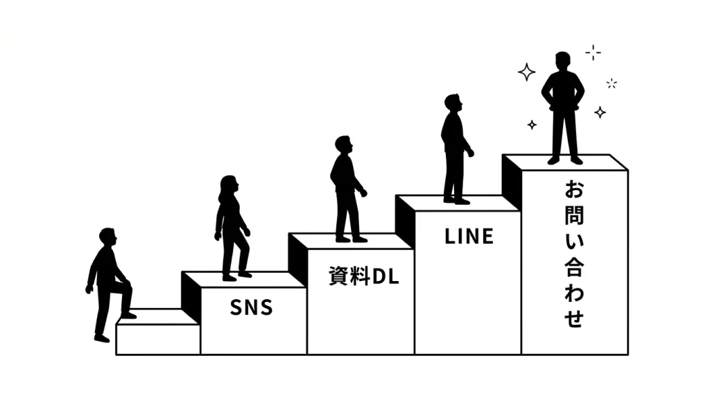 なぜ問い合わせが来ないのか