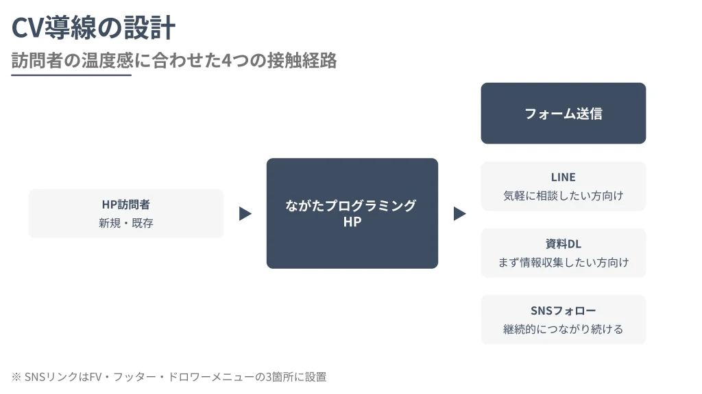 ながたプログラミング
