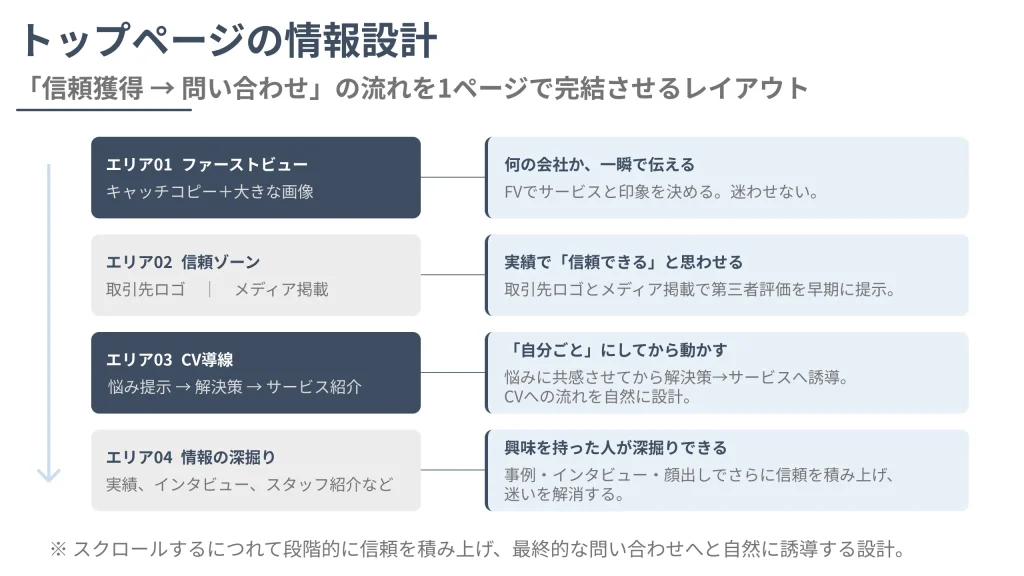 7ReasonsHP制作実績